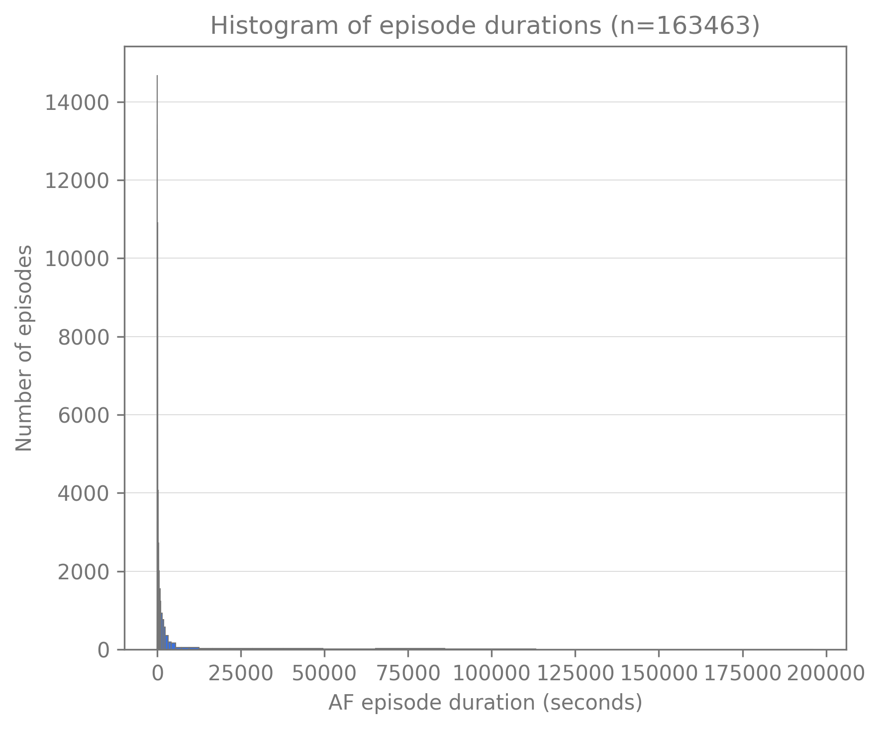 Histogram of AF Duration