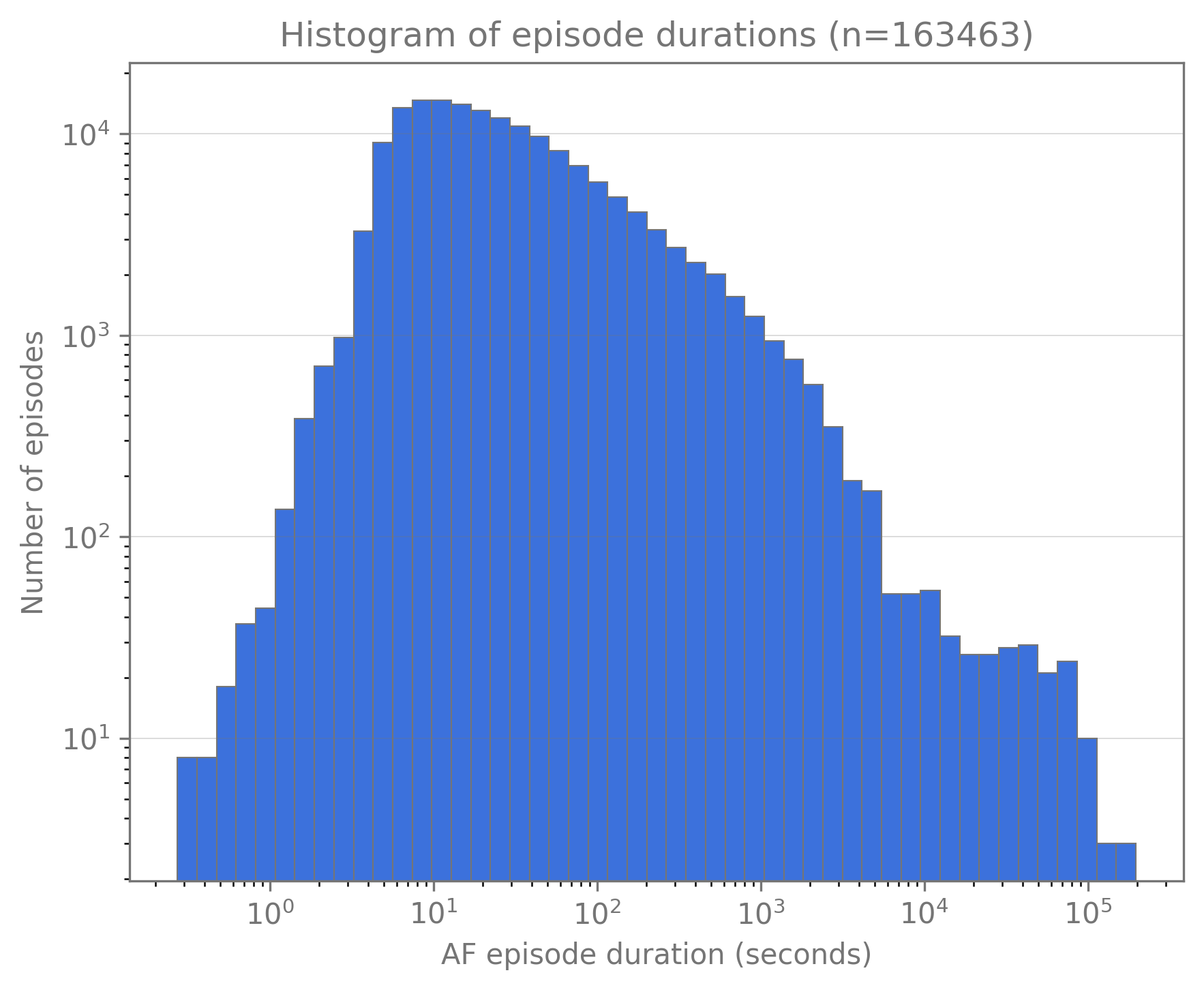 Histogram of AF Duration in log-log scale